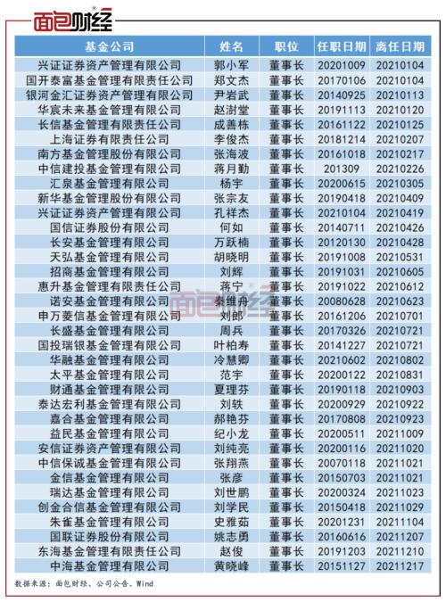 【基金观察】基金公司高管离职跳槽榜：35位董事长离任，工银瑞信、前海开源高管变动频繁