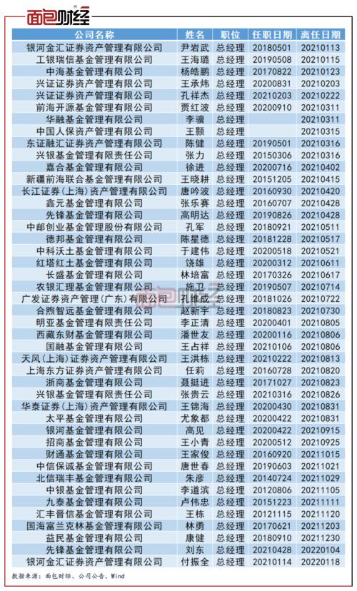 【基金观察】基金公司高管离职跳槽榜：35位董事长离任，工银瑞信、前海开源高管变动频繁