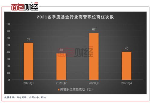 【基金观察】基金公司高管离职跳槽榜：35位董事长离任，工银瑞信、前海开源高管变动频繁