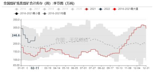 双焦：铁水压力逐步向上游传导，煤矿成为众矢之的