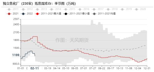 双焦：铁水压力逐步向上游传导，煤矿成为众矢之的