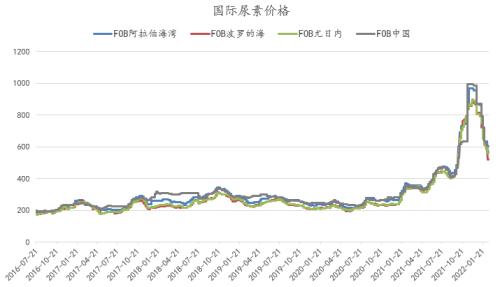 建投专题 · 尿素期价头上的达摩克利斯之剑
