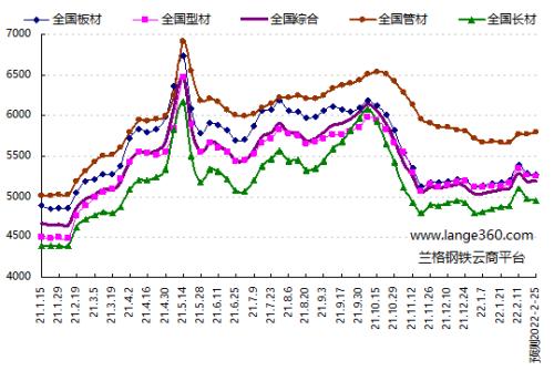 预测：供给需求博弈成本 钢市仍有调整压力