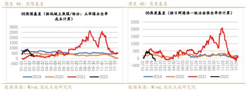 【黑色周报】双焦:需求回暖,双焦价格企稳回升