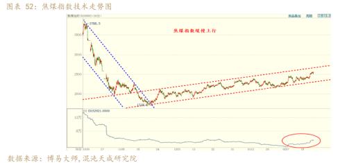 【黑色周报】双焦:需求回暖,双焦价格企稳回升