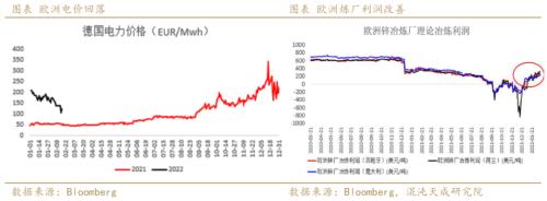 【有色周报】锌：上涨驱动减弱，锌价面临调整压力