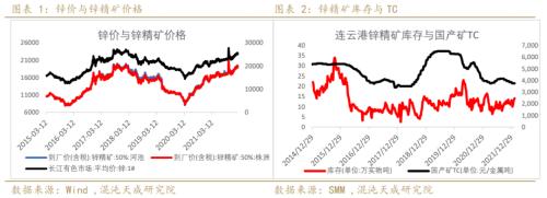 【有色周报】锌：上涨驱动减弱，锌价面临调整压力