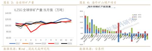 【有色周报】锌：上涨驱动减弱，锌价面临调整压力