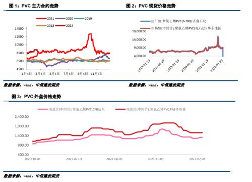 PVC · 下游复工缓慢，PVC价格大幅下跌