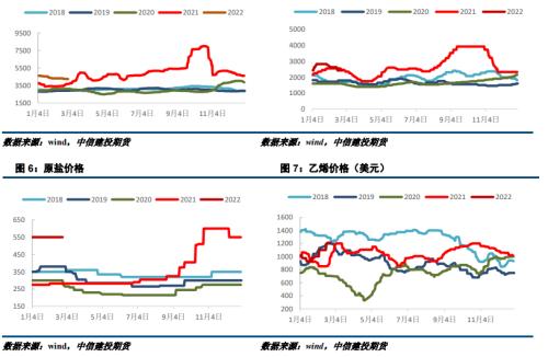 PVC · 下游复工缓慢，PVC价格大幅下跌