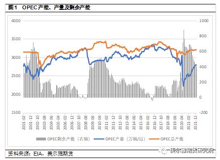 热点解读 | OPEC原油剩余产能到底缺不缺?