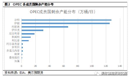 热点解读 | OPEC原油剩余产能到底缺不缺?