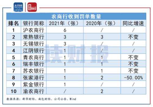 农商行合规透视：沪农商行、常熟银行、无锡银行收罚单数居前 监管剑指信贷违规