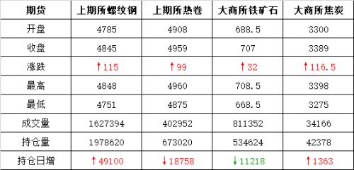 头条：黑色暴力反弹 钢市关键点位或反复震荡