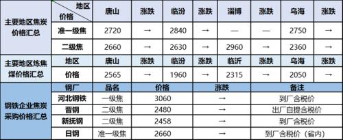 铁矿石、焦炭预期走强 废钢主稳个跌运行