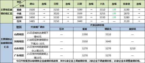 铁矿石、焦炭预期走强 废钢主稳个跌运行