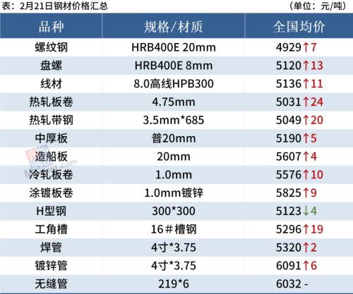 期钢涨超2%，沙钢挺价，钢价多数上涨