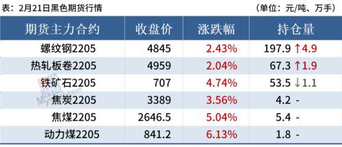 期钢涨超2%，沙钢挺价，钢价多数上涨