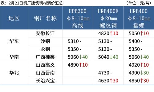 期钢涨超2%，沙钢挺价，钢价多数上涨