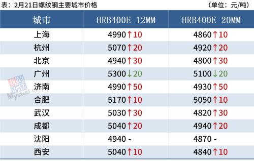 期钢涨超2%，沙钢挺价，钢价多数上涨