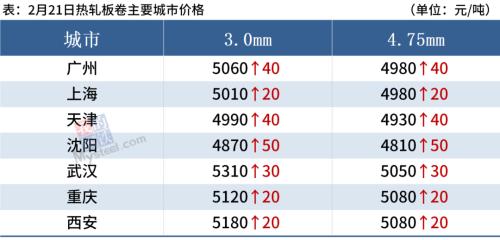 期钢涨超2%，沙钢挺价，钢价多数上涨