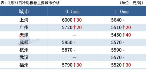 期钢涨超2%，沙钢挺价，钢价多数上涨