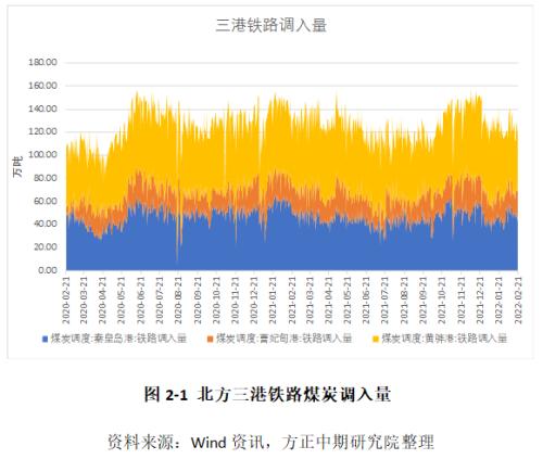 【动力煤】港口低库存支撑盘面 未来淡季或将有所转空