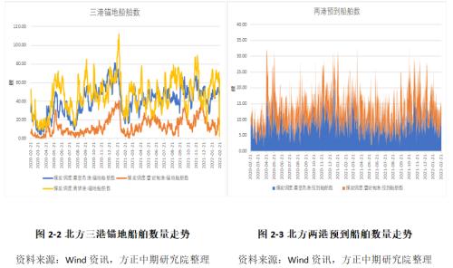 【动力煤】港口低库存支撑盘面 未来淡季或将有所转空