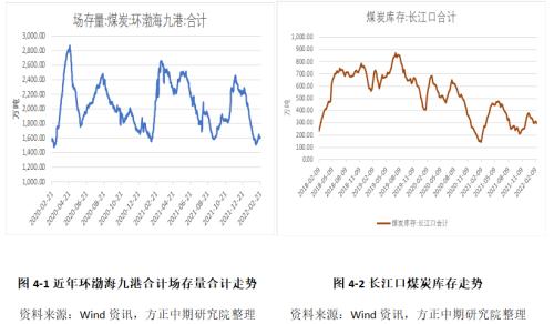 【动力煤】港口低库存支撑盘面 未来淡季或将有所转空