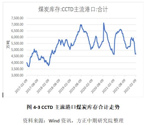 【动力煤】港口低库存支撑盘面 未来淡季或将有所转空