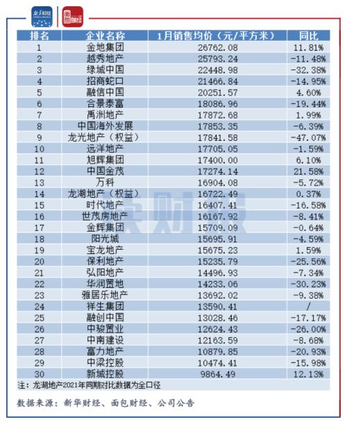【读财报】万科“领衔”低开 TOP30房企1月销售额同比降逾四成