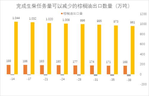 【棕榈油专题】印尼食用油政策对棕榈油出口体量的影响分析