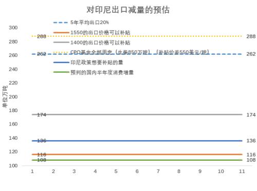 【棕榈油专题】印尼食用油政策对棕榈油出口体量的影响分析