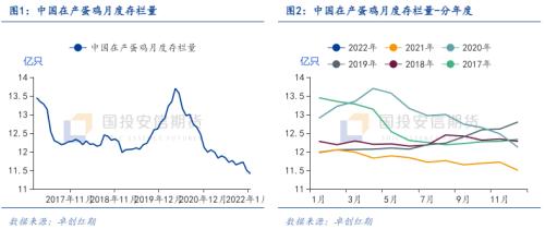 鸡蛋：存栏持续下降供应紧张，饲料成本上升压缩养殖利润【点石成金】