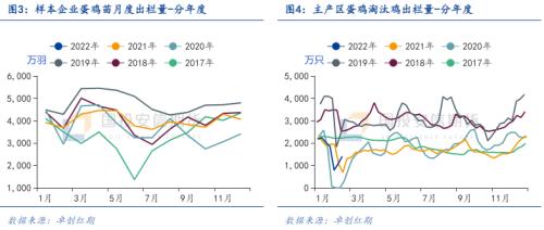 鸡蛋：存栏持续下降供应紧张，饲料成本上升压缩养殖利润【点石成金】