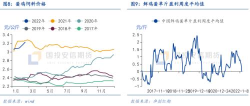 鸡蛋：存栏持续下降供应紧张，饲料成本上升压缩养殖利润【点石成金】