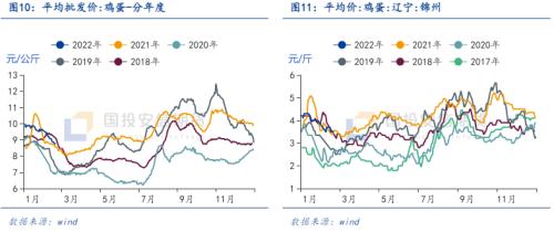 鸡蛋：存栏持续下降供应紧张，饲料成本上升压缩养殖利润【点石成金】