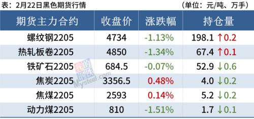 期钢跳水,成交下滑,钢价或跟跌