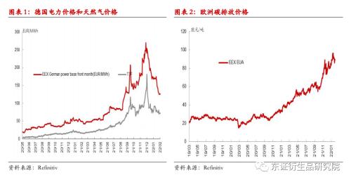 【热点报告——原油、天然气】俄乌局势升级使得欧洲能源危机难以得到根除