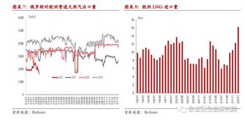 【热点报告——原油、天然气】俄乌局势升级使得欧洲能源危机难以得到根除