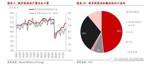 【热点报告——原油、天然气】俄乌局势升级使得欧洲能源危机难以得到根除