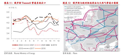 【热点报告——原油、天然气】俄乌局势升级使得欧洲能源危机难以得到根除