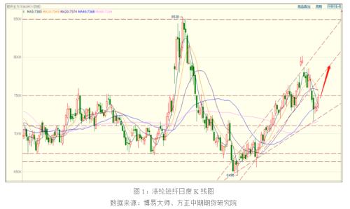 地缘政治扰动 油系品种有哪些投机机会?