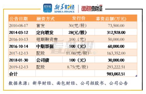 天齐锂业A股上市十余年：募资超98亿元，累亏损约10亿元