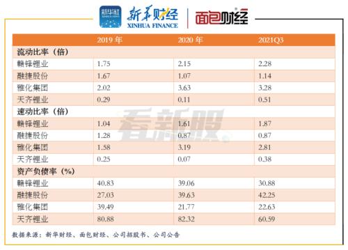 【看新股】天齐锂业：A股上市十余年累亏10亿 转战港股募资补血偿债