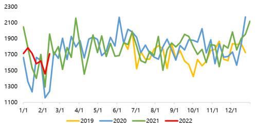 铁矿石:港口库存和平衡表预估