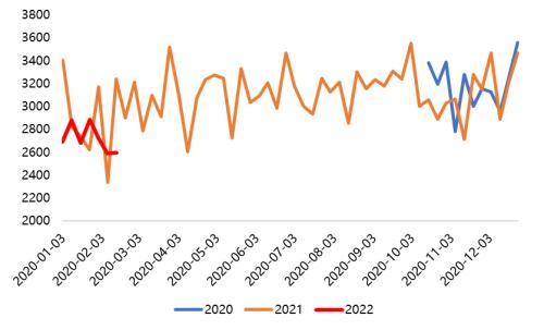铁矿石:港口库存和平衡表预估
