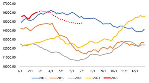 铁矿石:港口库存和平衡表预估