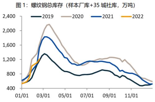 螺纹钢:库存演变及行情预判