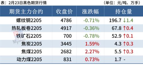唐山钢坯跌40，钢价趋弱运行